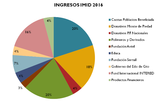 INGRESOS-DONANTES-2016.png
